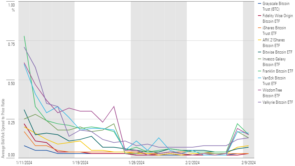 Bitcoin ETF performance