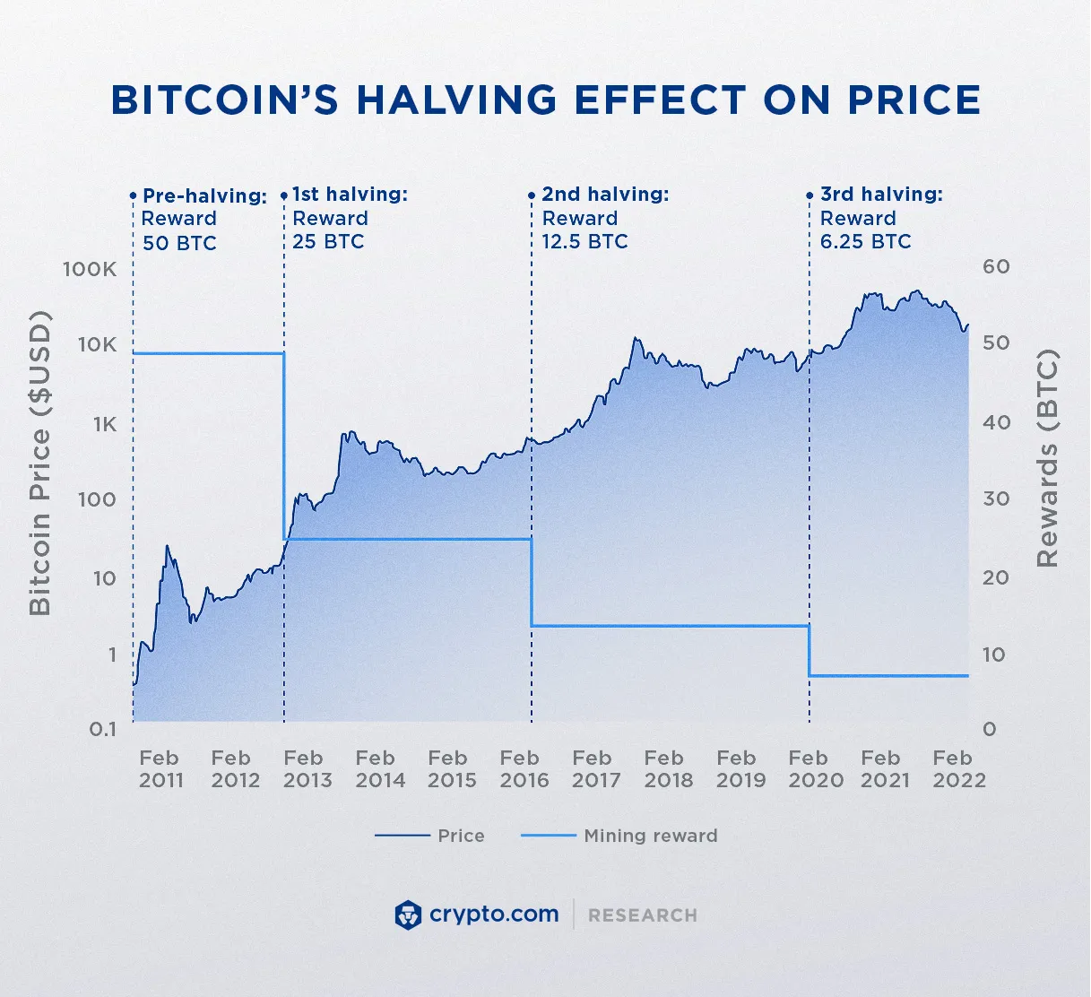 Bitcoin halving impact