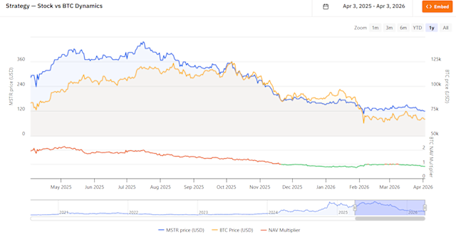 Trading Crypto Stocks Like MSTR and COIN During Bitcoin Price Dips