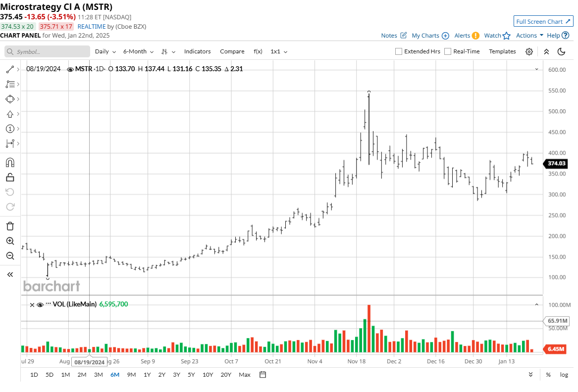 MicroStrategy MSTR Stock Analysis