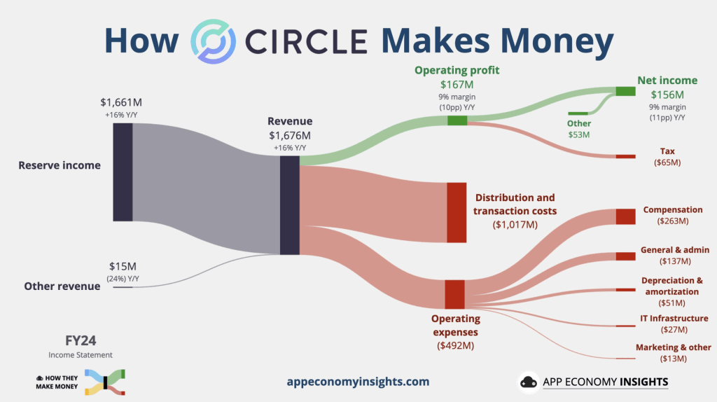 Circle Stock Analysis