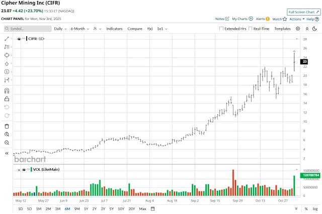 Cipher Mining Inc Stock