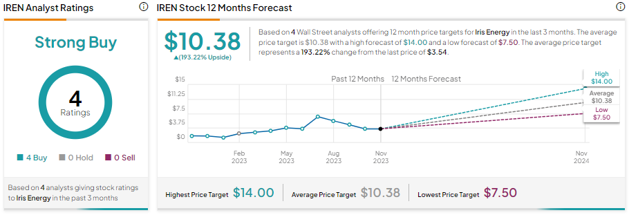 Iris Energy Stock