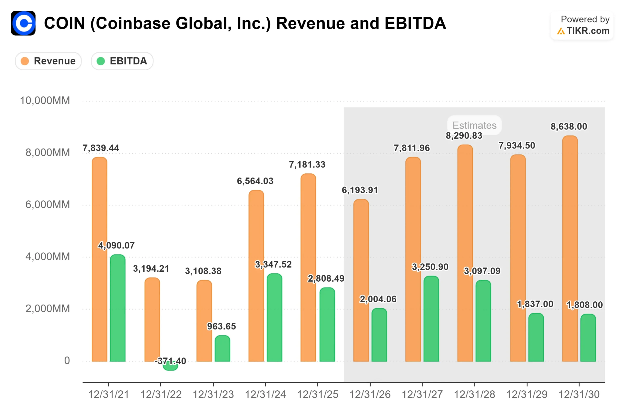 Coinbase Global Exchange Revenue Model