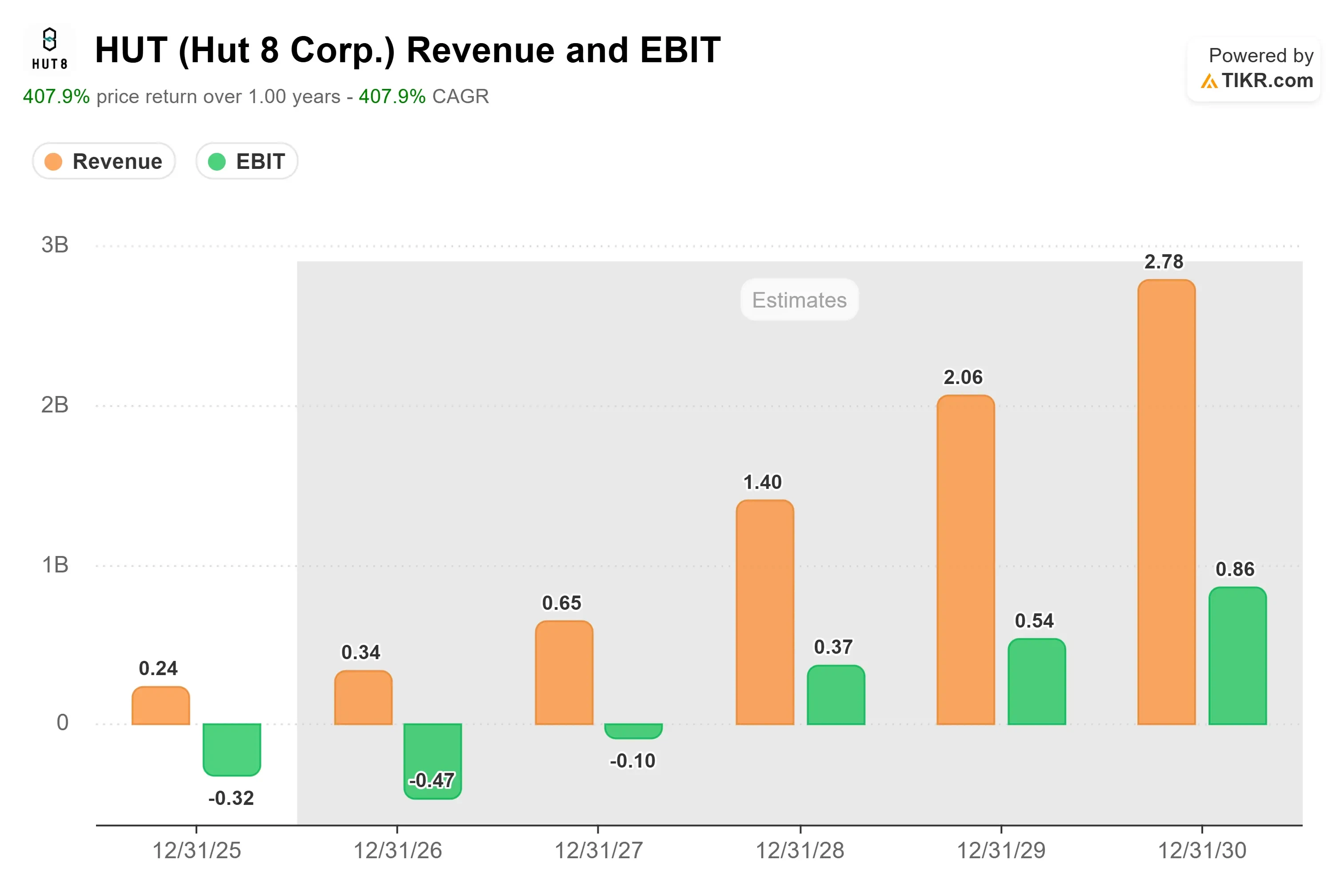 Hut 8 AI and Mining Pivot Analysis
