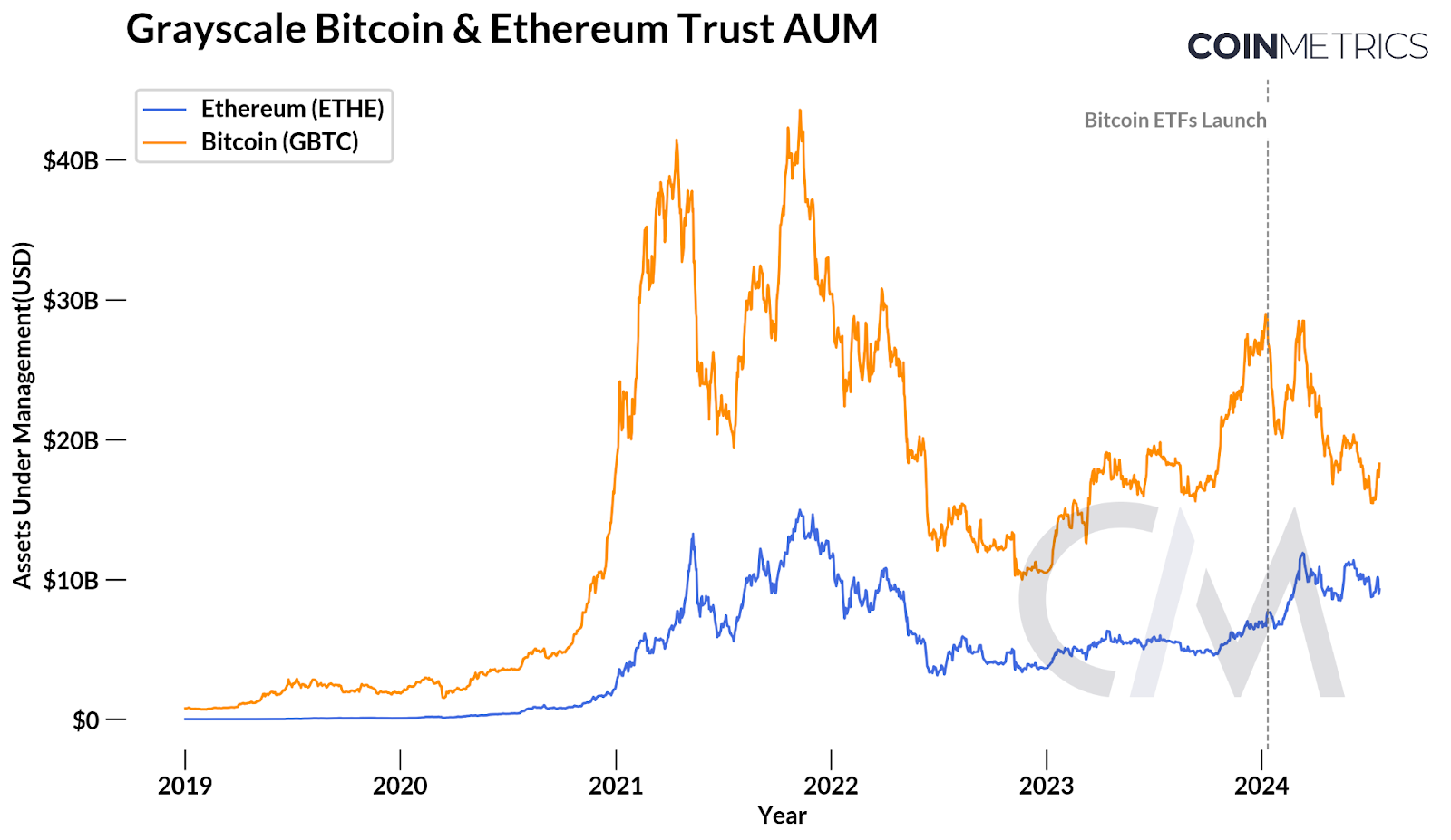 Grayscale Ethereum Trust