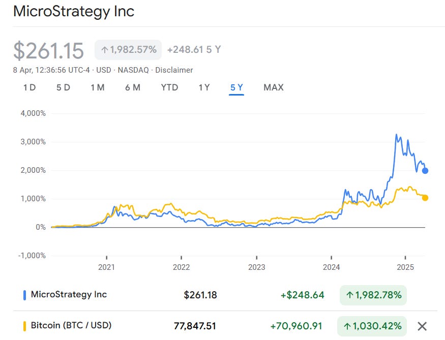 MicroStrategy Inc. Stock