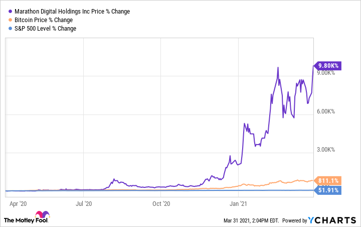Marathon Digital Holdings Stock