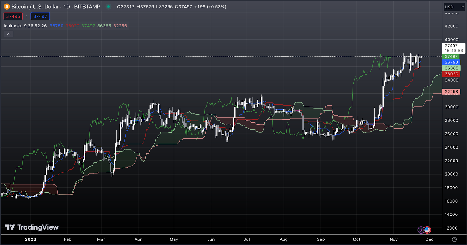 crypto trading daily chart analysis
