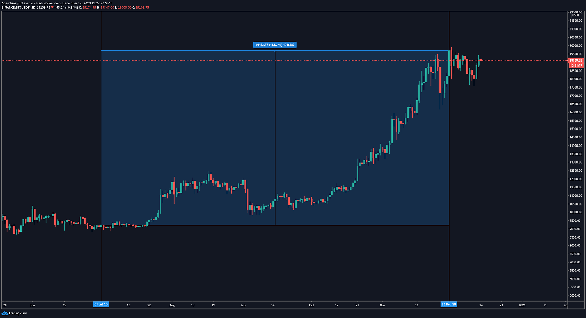 moving average crossover crypto chart