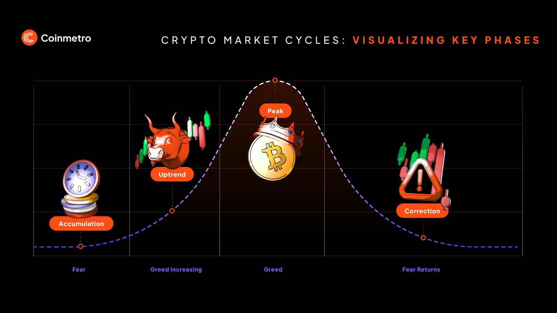 Conceptual image of Bitcoin trading sentiment showing bullish momentum during extreme greed phases on the Crypto Fear and Greed Index, illustrating profitable strategies for timing entries and exits in 2025.