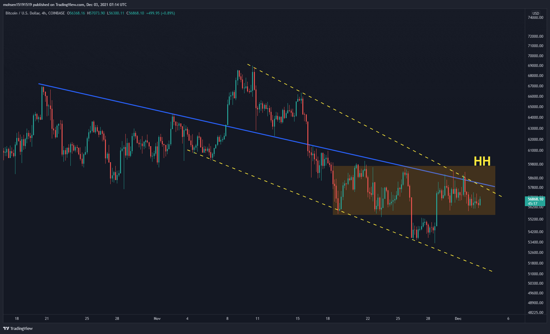 Bitcoin price resistance level chart