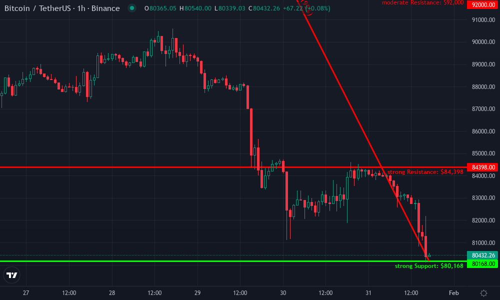 Bitcoin Technical Chart by Tyler Fenwick
