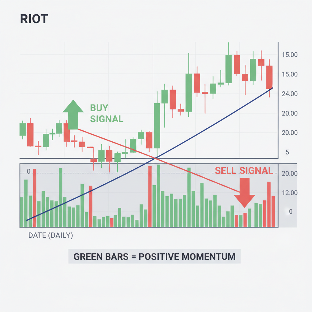 Close-up of MACD indicator on RIOT daily chart, histogram signal and MACD lines visible, educational annotations