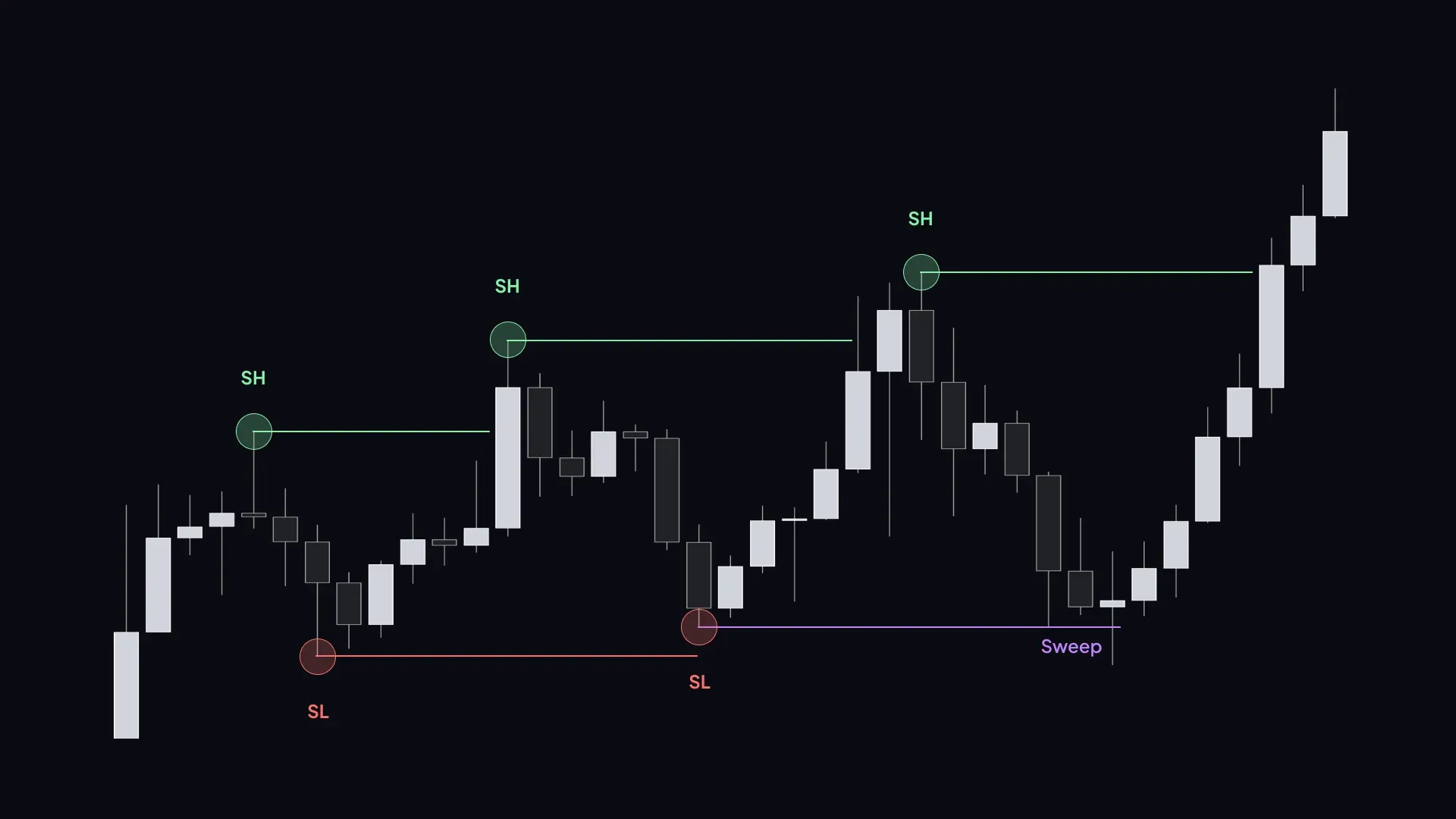 Conceptual image representing crypto market analysis with RSI, support levels, and liquidity sweeps, featuring digital charts and trading indicators without specific price data.