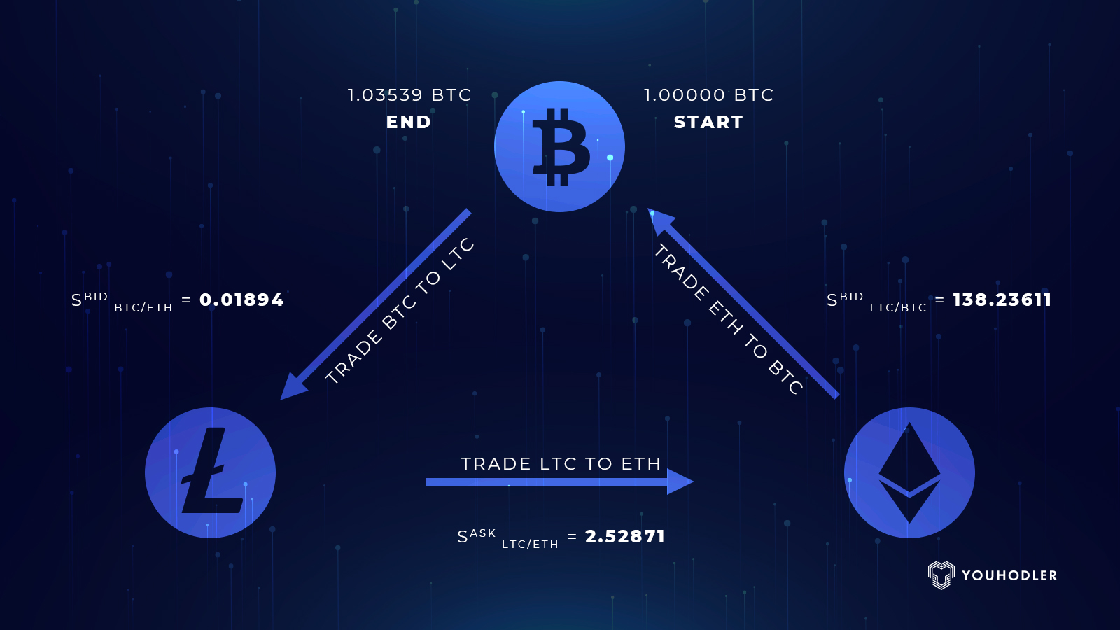 crypto arbitrage trading across Ethereum Solana Polygon